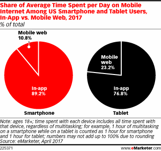 eMarketer：2017年美国成年人平均每天花12个小时访问主流媒体