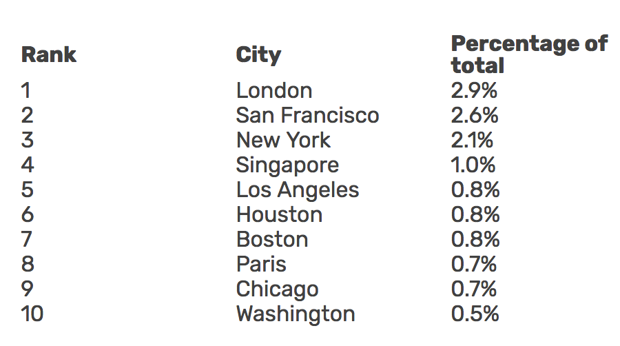 Compelo&Wealth Insight：调查显示百万富翁CEO最多城市为伦敦
