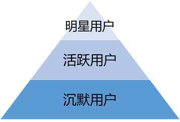 社会化分工趋势下的互联网金字塔用户模型