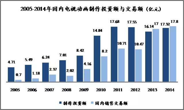 36Kr股权投资：2017年中国二次元产业链解读