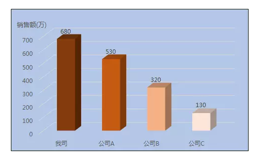 运营人应该如何展示数据去说服别人