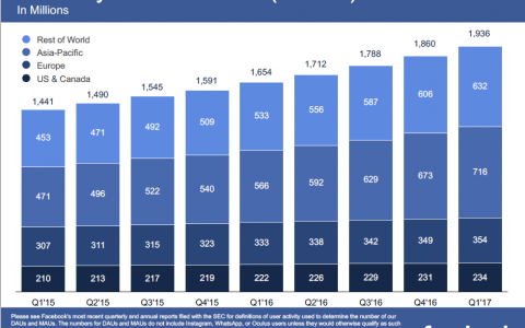 Facebook财报：用户即将破20亿，营收增长近50%