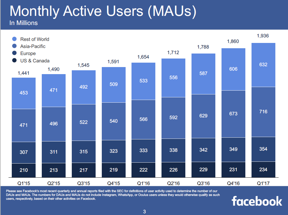 Facebook财报：用户即将破20亿，营收增长近50%