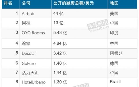 CB Insights：全球旅游创业融资十大排行榜 ：Airbnb夺冠