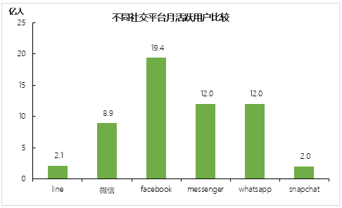 日本微信Line用户增长停滞，止于2亿