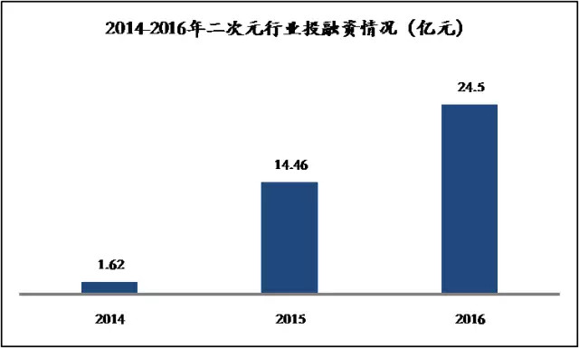 36Kr股权投资：2017年中国二次元产业链解读