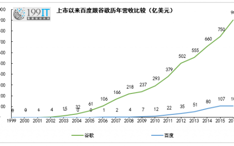 数据：百度距离谷歌还差几个百度