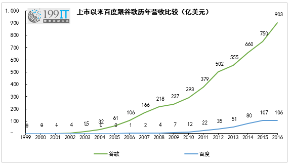 数据：百度距离谷歌还差几个百度