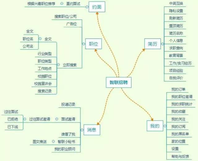 竞品分析-选择一款求职app的正确姿势