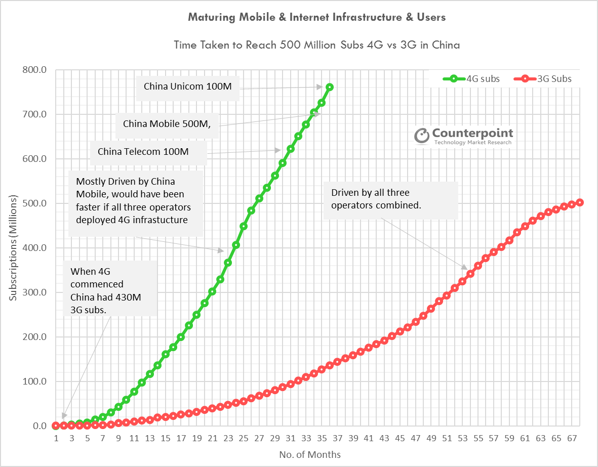 CounterPoint：2017年中国4G用户数量将接近10亿人