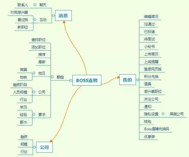 竞品分析-选择一款求职app的正确姿势