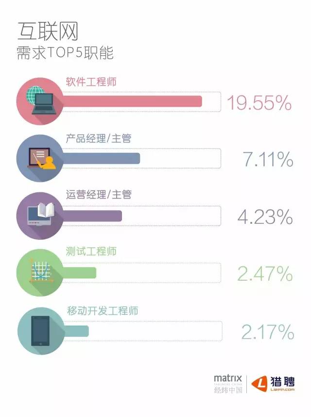 经纬&猎聘：互联网人才 360° 印象报告