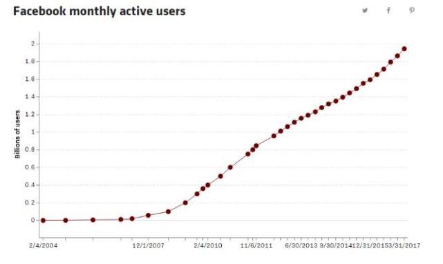 5张图表揭秘Facebook上市5年的惊人成就