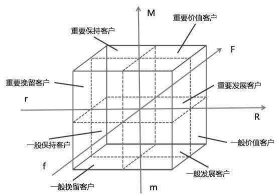 谈谈精细化运营中的休眠流量唤起