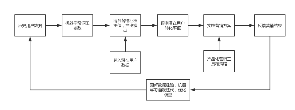 精准营销——机器学习实例应用