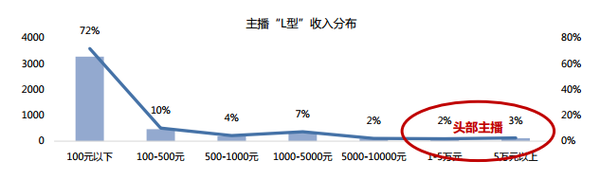 2017网络主播新风尚：4500多位主播告诉你的直播真相