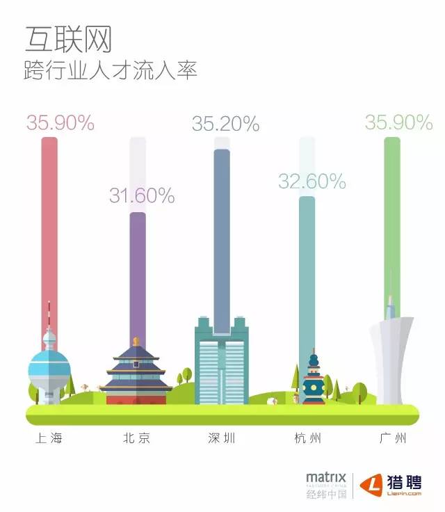 经纬&猎聘：互联网人才 360° 印象报告