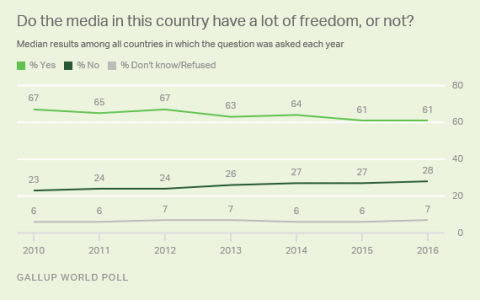 全球61%的人口认为其所在国家的媒体是自由的