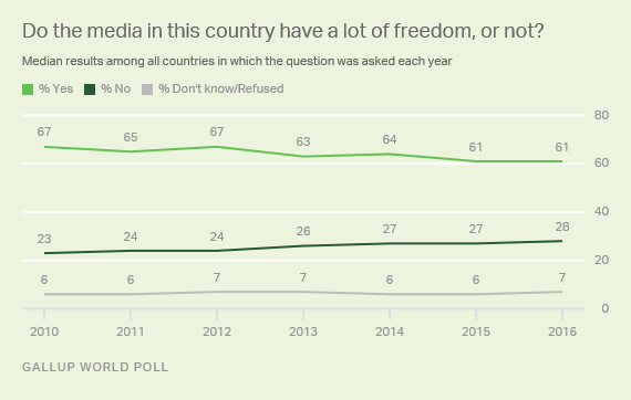 全球61%的人口认为其所在国家的媒体是自由的