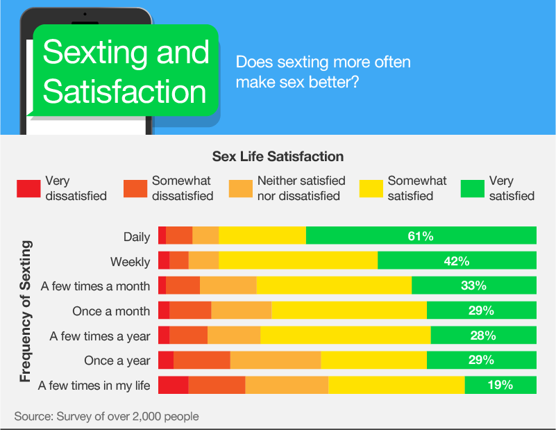 DrEd：研究发现常发色情短信有助于改善感情生活