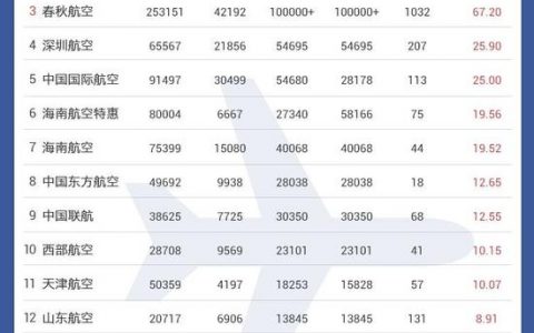 2017年中国航空公司新媒体运营影响力指数排行榜