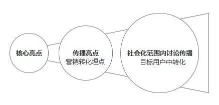常规的社会化营销方案应怎么做？