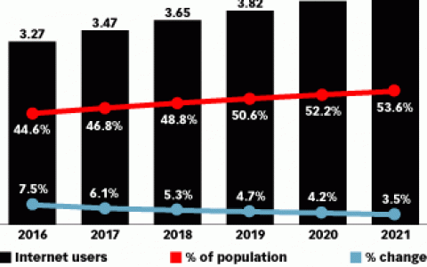 eMarketer：2017年全球互联网普及率将达到47%