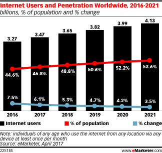 eMarketer：2017年全球互联网普及率将达到47%