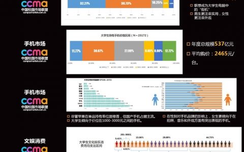 中国校园市场联盟：2016年中国大学生人均月生活费达1423元