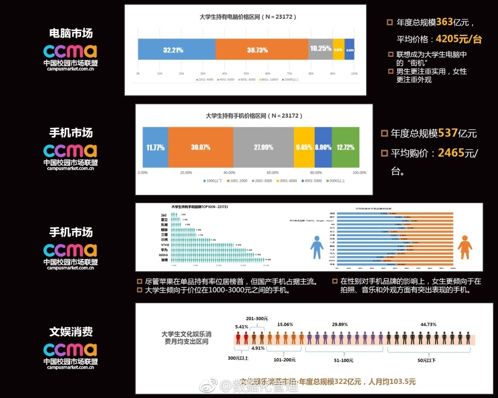 中国校园市场联盟：2016年中国大学生人均月生活费达1423元