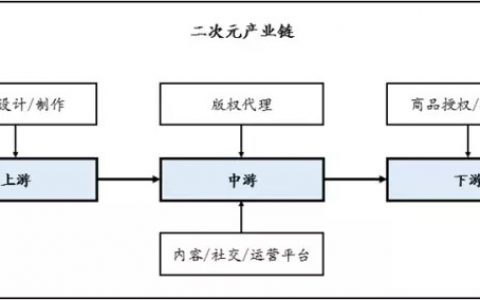 36Kr股权投资：2017年中国二次元产业链解读