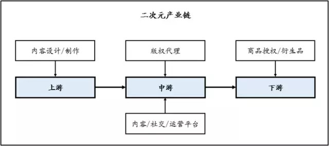 36Kr股权投资：2017年中国二次元产业链解读