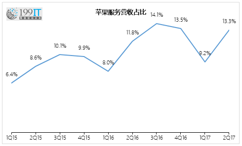 苹果非硬件收入就超过腾讯