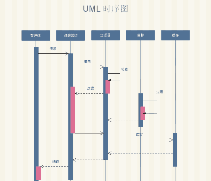 科普：UML建模之UML时序图常用符号有哪些？