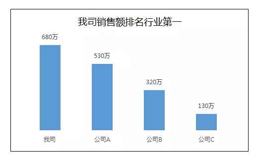 运营人应该如何展示数据去说服别人