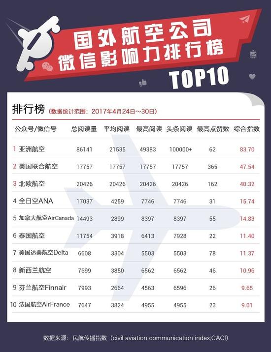 2017年中国航空公司新媒体运营影响力指数排行榜