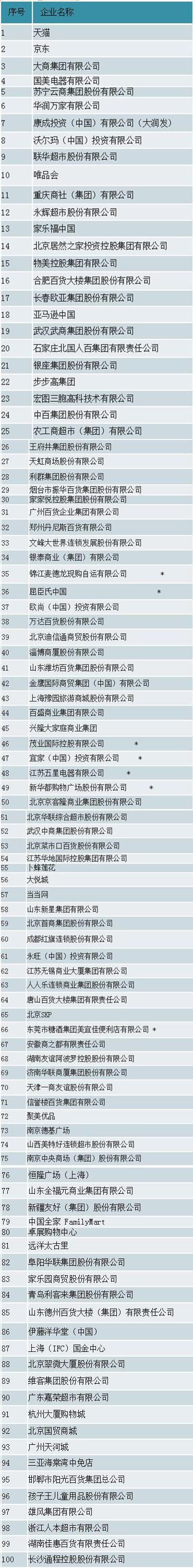 中国商业联合会：2016年中国零售百强榜