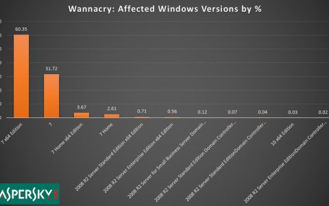 卡巴斯基：受勒索病毒影响最严重的系统是Windows 7