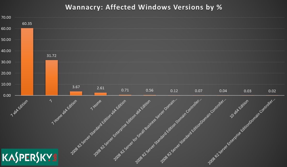 卡巴斯基：受勒索病毒影响最严重的系统是Windows 7