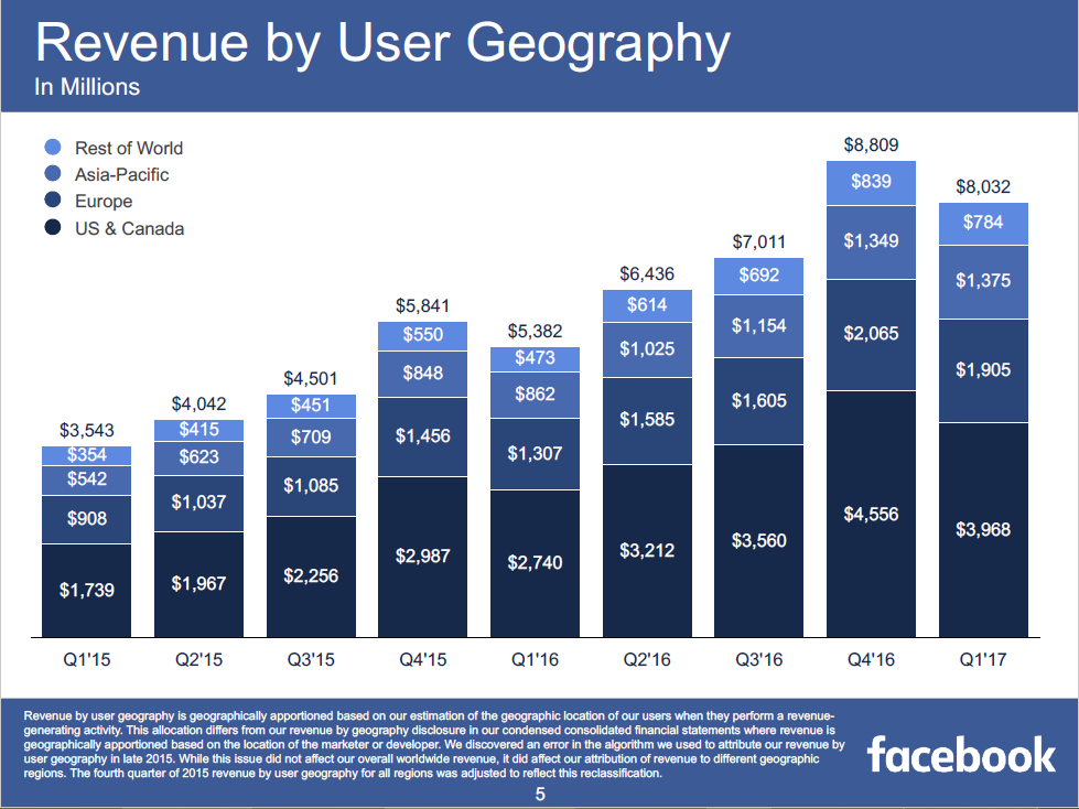 Facebook财报：用户即将破20亿，营收增长近50%