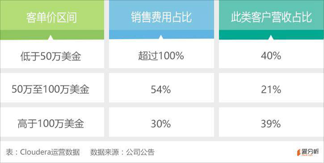 有一家大数据公司，曾估值41亿，可IPO时只有19亿，为何？