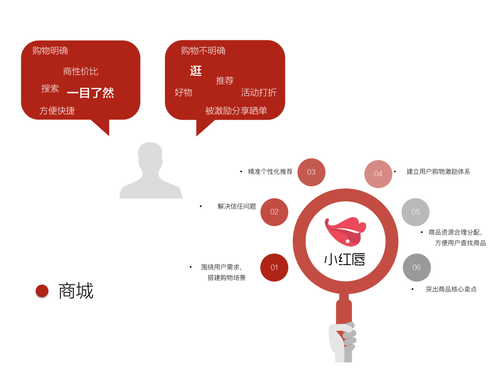 找、拆、试，三个环节找准电商价值突破口