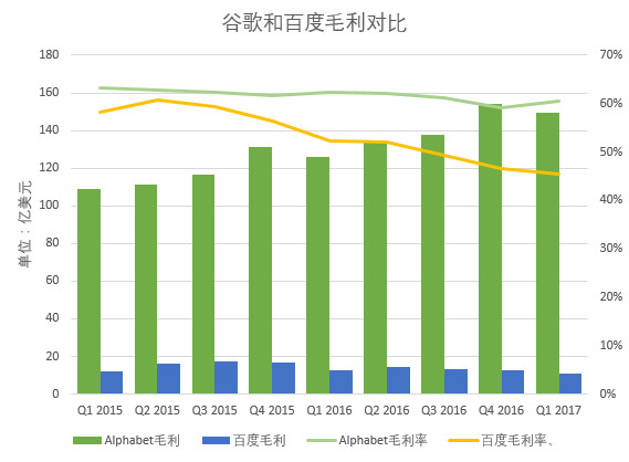 十张图看清百度与谷歌的差距——信息图