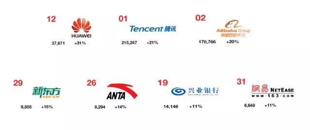 Interbrand：2017最佳中国品牌排行榜