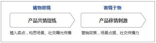 社会化营销：一个感性跟理性的存在的过程