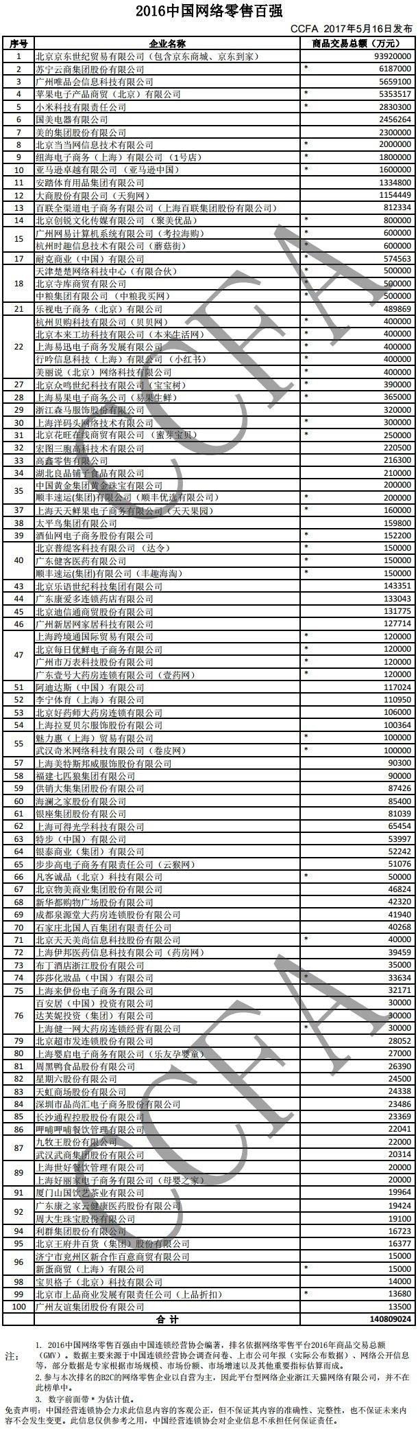 中国连锁经营协会：2016年中国网络零售百强