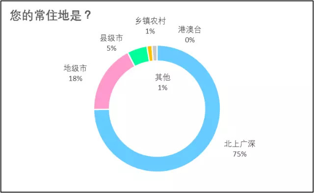 36Kr股权投资：2017年中国“二次元”用户调查