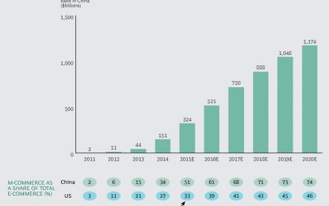 国家统计局：2016年中国零售电商市场超5万亿元 超出美英之和