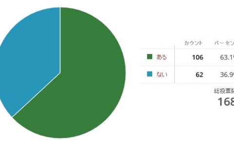 63%的日本宅男宅女玩游戏受过伤