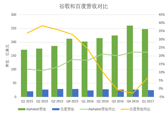 十张图看清百度与谷歌的差距——信息图